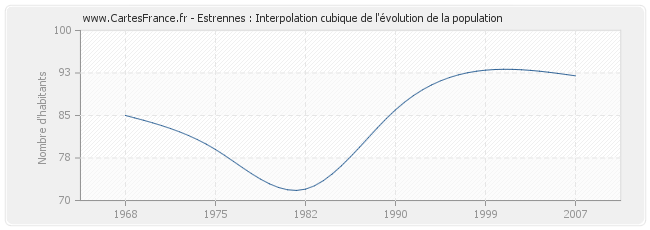 Estrennes : Interpolation cubique de l'évolution de la population