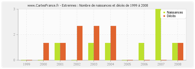 Estrennes : Nombre de naissances et décès de 1999 à 2008