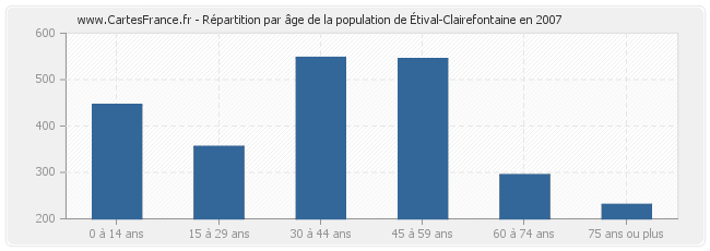 Répartition par âge de la population d'Étival-Clairefontaine en 2007