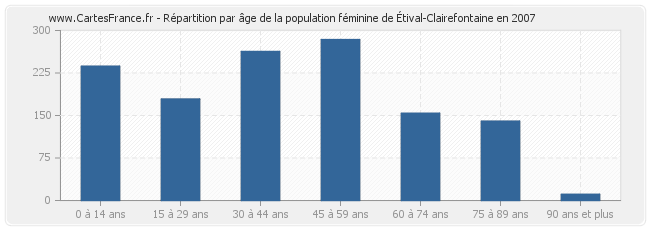 Répartition par âge de la population féminine d'Étival-Clairefontaine en 2007