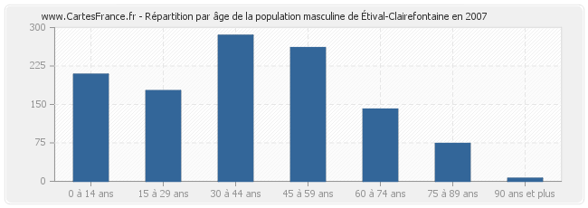 Répartition par âge de la population masculine d'Étival-Clairefontaine en 2007