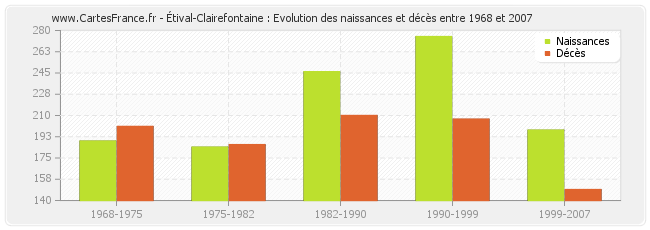 Étival-Clairefontaine : Evolution des naissances et décès entre 1968 et 2007