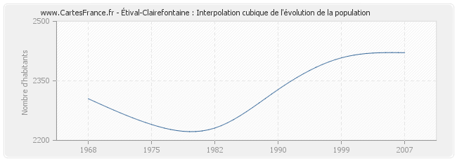 Étival-Clairefontaine : Interpolation cubique de l'évolution de la population