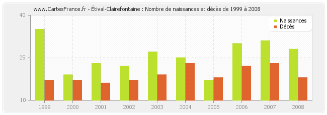 Étival-Clairefontaine : Nombre de naissances et décès de 1999 à 2008