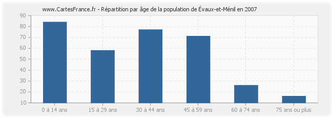Répartition par âge de la population d'Évaux-et-Ménil en 2007