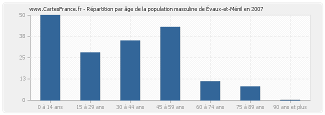 Répartition par âge de la population masculine d'Évaux-et-Ménil en 2007