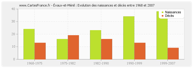 Évaux-et-Ménil : Evolution des naissances et décès entre 1968 et 2007