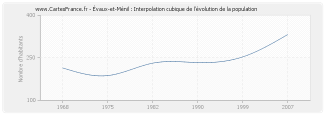 Évaux-et-Ménil : Interpolation cubique de l'évolution de la population