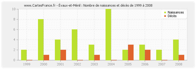 Évaux-et-Ménil : Nombre de naissances et décès de 1999 à 2008