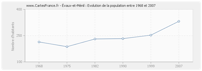 Population Évaux-et-Ménil