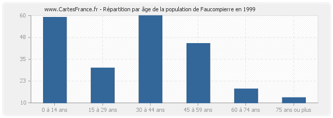 Répartition par âge de la population de Faucompierre en 1999