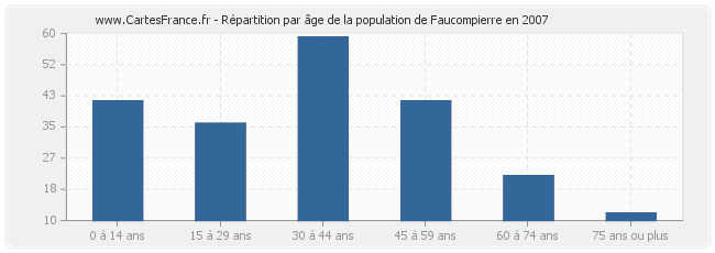 Répartition par âge de la population de Faucompierre en 2007