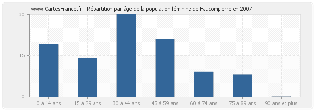 Répartition par âge de la population féminine de Faucompierre en 2007