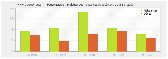 Faucompierre : Evolution des naissances et décès entre 1968 et 2007