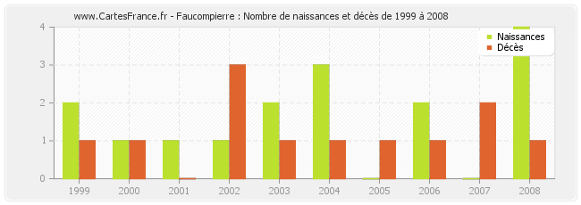 Faucompierre : Nombre de naissances et décès de 1999 à 2008
