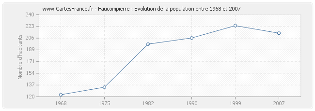 Population Faucompierre