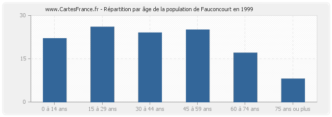 Répartition par âge de la population de Fauconcourt en 1999