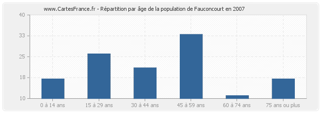 Répartition par âge de la population de Fauconcourt en 2007