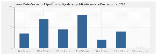 Répartition par âge de la population féminine de Fauconcourt en 2007