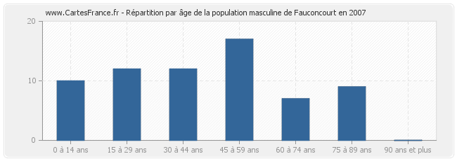Répartition par âge de la population masculine de Fauconcourt en 2007
