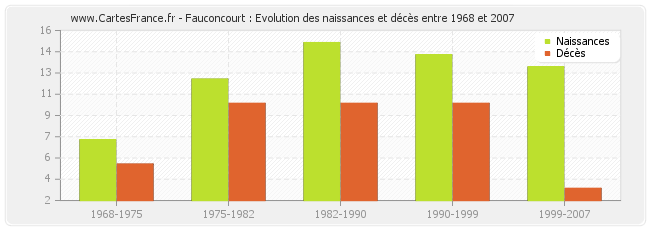 Fauconcourt : Evolution des naissances et décès entre 1968 et 2007