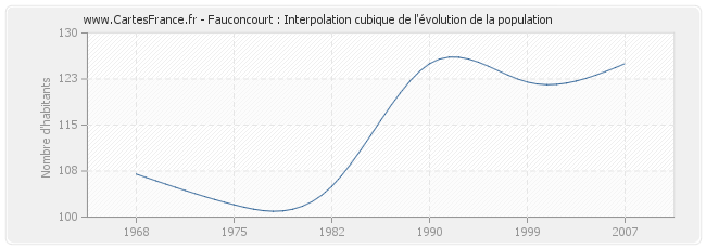 Fauconcourt : Interpolation cubique de l'évolution de la population