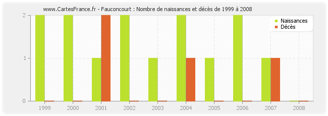 Fauconcourt : Nombre de naissances et décès de 1999 à 2008