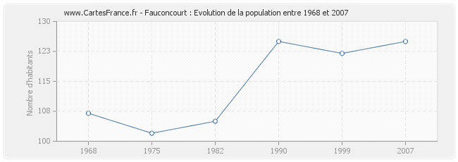 Population Fauconcourt