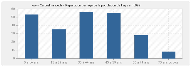 Répartition par âge de la population de Fays en 1999