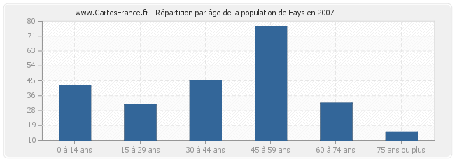 Répartition par âge de la population de Fays en 2007