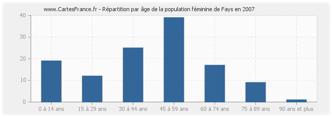 Répartition par âge de la population féminine de Fays en 2007