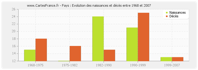 Fays : Evolution des naissances et décès entre 1968 et 2007