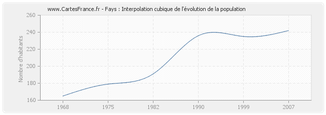 Fays : Interpolation cubique de l'évolution de la population