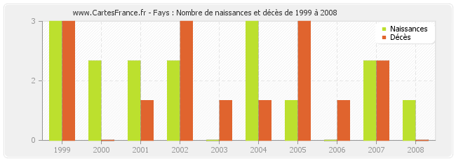 Fays : Nombre de naissances et décès de 1999 à 2008