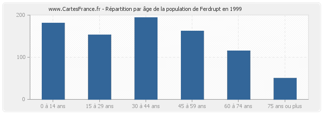 Répartition par âge de la population de Ferdrupt en 1999