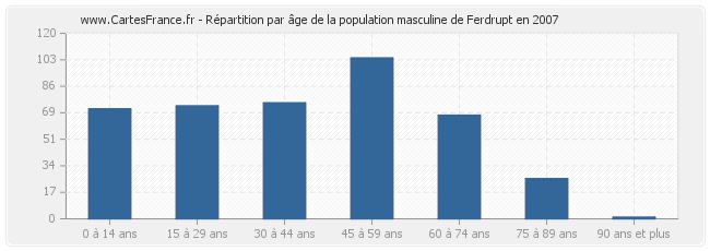 Répartition par âge de la population masculine de Ferdrupt en 2007