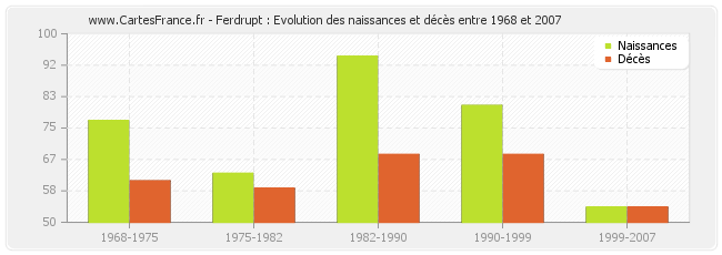 Ferdrupt : Evolution des naissances et décès entre 1968 et 2007