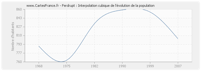 Ferdrupt : Interpolation cubique de l'évolution de la population
