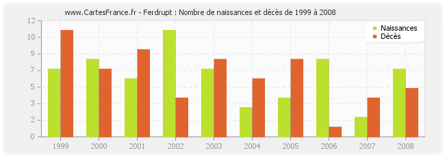 Ferdrupt : Nombre de naissances et décès de 1999 à 2008