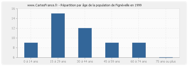 Répartition par âge de la population de Fignévelle en 1999