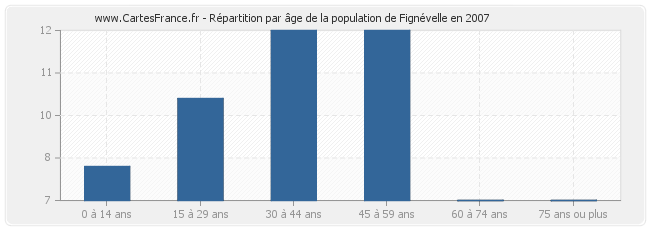 Répartition par âge de la population de Fignévelle en 2007