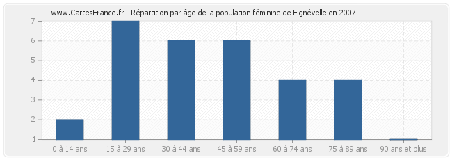 Répartition par âge de la population féminine de Fignévelle en 2007