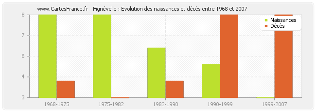 Fignévelle : Evolution des naissances et décès entre 1968 et 2007