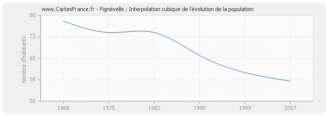 Fignévelle : Interpolation cubique de l'évolution de la population