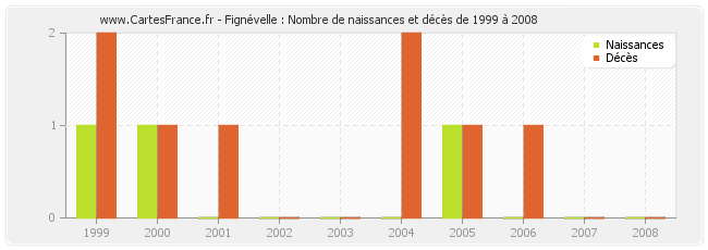 Fignévelle : Nombre de naissances et décès de 1999 à 2008