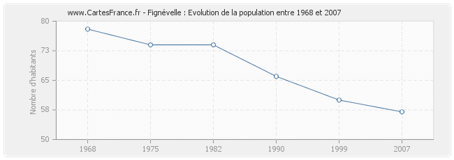 Population Fignévelle