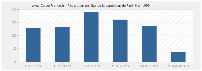 Répartition par âge de la population de Fiménil en 1999