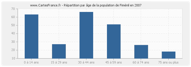 Répartition par âge de la population de Fiménil en 2007