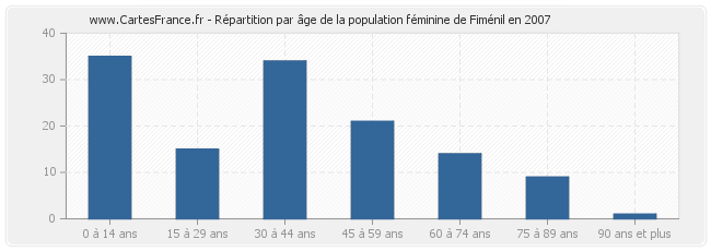 Répartition par âge de la population féminine de Fiménil en 2007