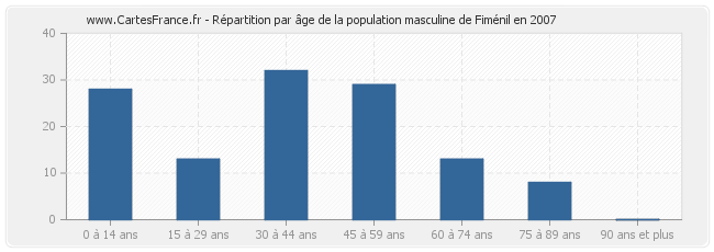 Répartition par âge de la population masculine de Fiménil en 2007